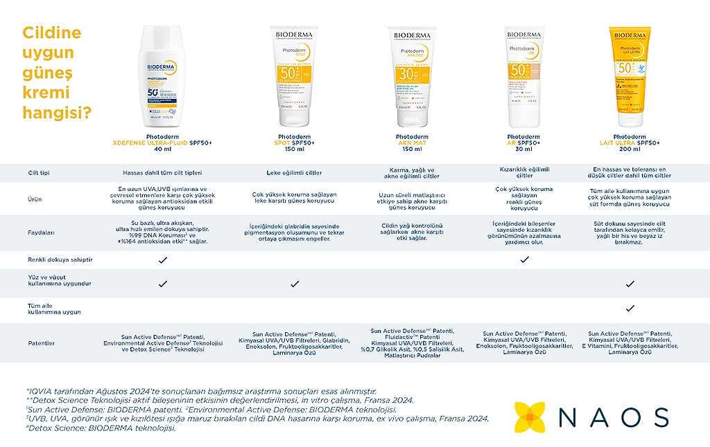 Bioderma Güneş Kremleri Karşılaştırma Tablosu