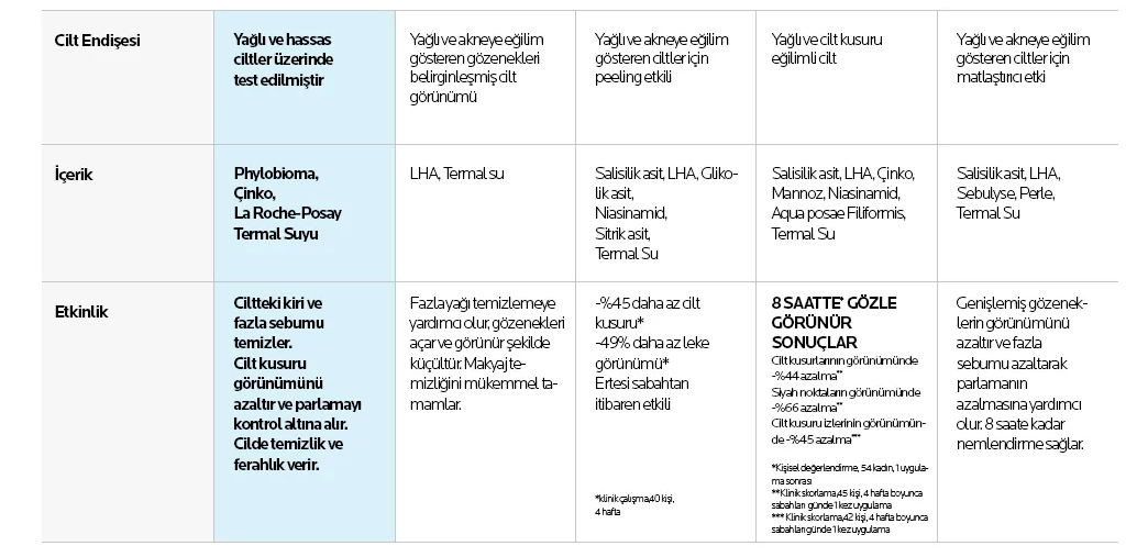 La Roche-Posay Effaclar Ürün Serisi Karşılaştırma Tablosu