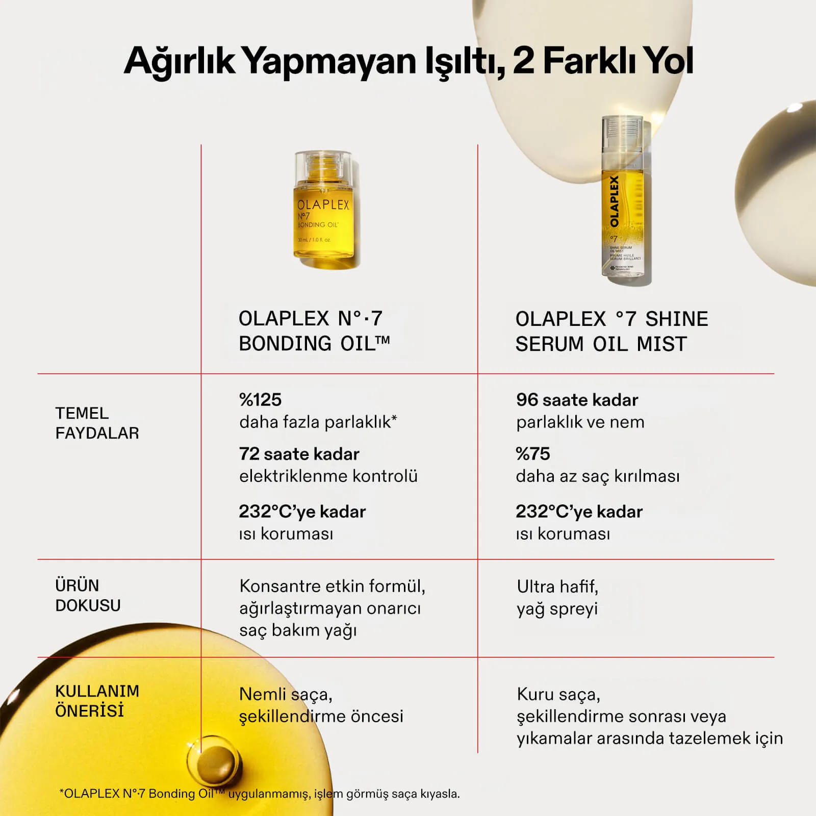 Olaplex No.7 Bonding Oil ve Shine Serum Oil Mist karşılaştırma